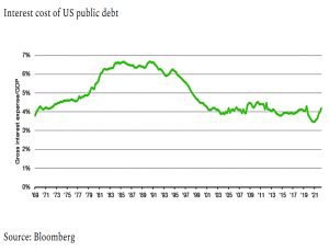 US debt interest cost