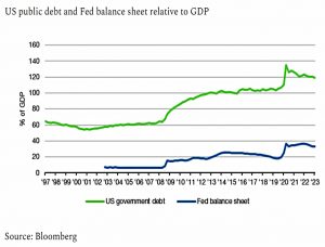 US debt vs GDP
