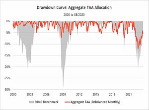 Aggregate TAA drawdown