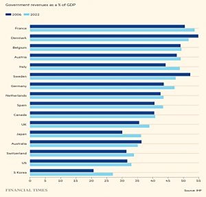 International tax levels
