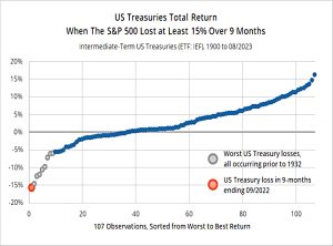 Treasuries when SandP loses