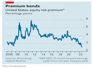 US equity risk premium