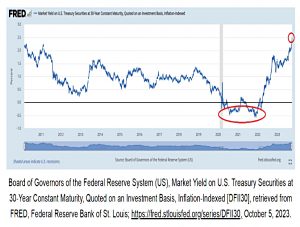30 Year yields (Die With Zero)
