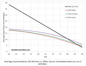 Annuity targets (Die With Zero)