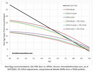 Annuity with COLA (Die With Zero)