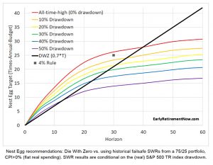 Equity drawdown targets (Die With Zero)