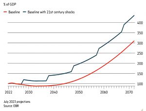 Long term debt projections