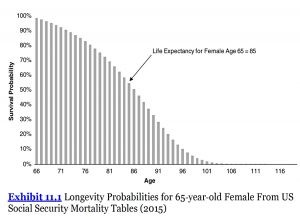 Longevity probabilities