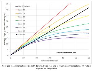 Next egg targets 0 (Die With Zero)