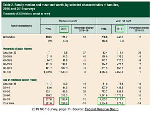SCF survey (Die With Zero)