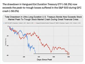 long bond meltdown (Cash and Bonds 2023)