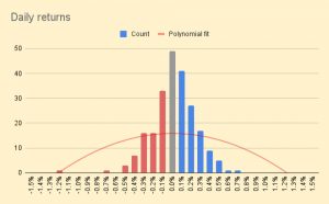 Daily returns 231114 (Investor Diary &ndash; November 2023)