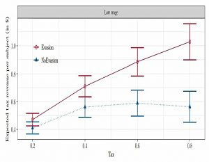 Evasion increases tax revenues