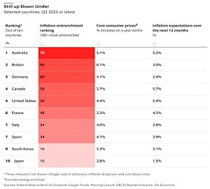 Inflation entrenchment