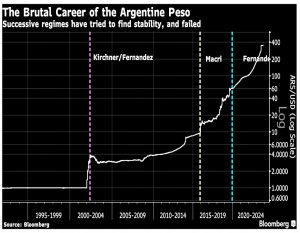 Peso history