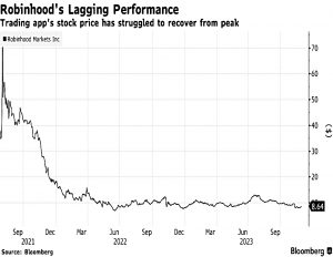 Robinhood share price