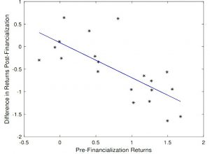 Commodities and financialisation