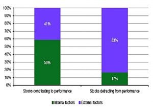 How fund managers cope