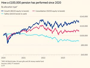 Pensions since 2020