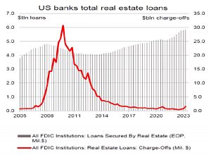 Real estate loans