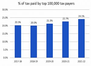 Top taxpayers chart