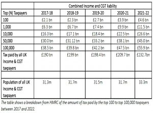 Top taxpayers table