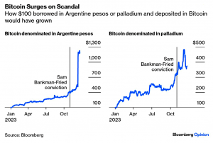 Bitcoin vs Palladium or Pesos (7 Circles)