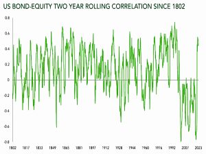 Bond Stock correlation