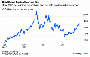 Gold vs Gas (7 Circles)