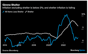 Inflation excluding shelter (7 Circles)