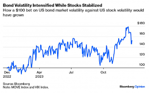 Long Bond vs Vix (7 Circles)