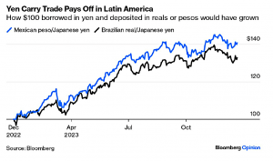 Peso Yen carry (7 Circles)