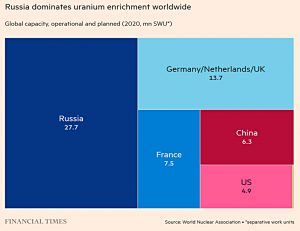 Russian dominates uranium enrichment