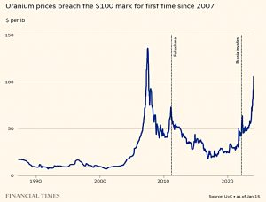 Uranium prices