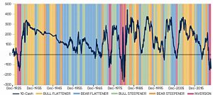10Y minus 3M (7 Circles)
