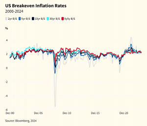 Breakeven inflation rates (7 Circles)