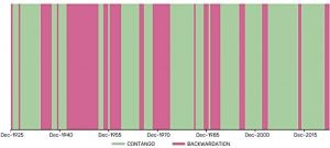 Commodity curve (7 Circles)