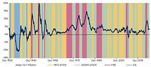 Inflation regimes (7 Circles)