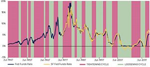 Interest rates (7 Circles)