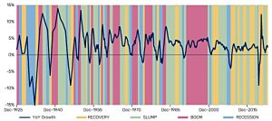 Real GDP growth (7 Circles)