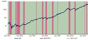 Stock market (7 Circles)