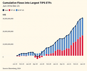 TIPS ETF flows (7 Circles)