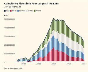 TIPS ETF flows part 2 (7 Circles)