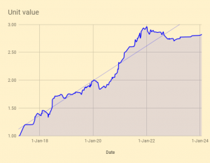 Unit value 240221 (7 Circles) (VCT Portfolio 6 &ndash; March 2024)