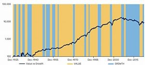 Value vs growth (7 Circles)