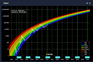 Bitbo Rainbow chart (7 Circles)