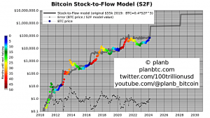 Bitcoin Stock to Flow (7 Circles)