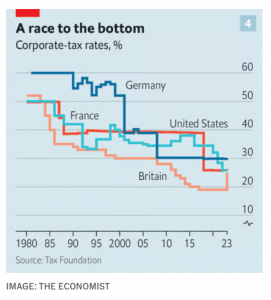 Corporate tax rates (7 Circles)