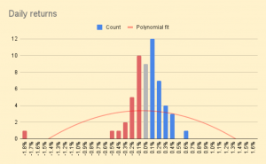 Daily returns 240318 (7 Circles) (Investor Diary &ndash; March 2024)