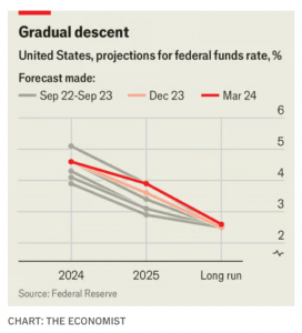 Fed funds rate projections (7 Circles)